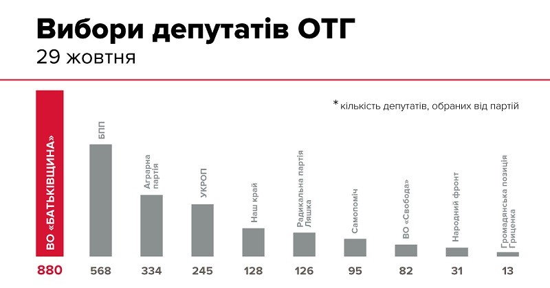 Кількісний розподіл депутатських мандатів, дані ВО "Батьківщина"
