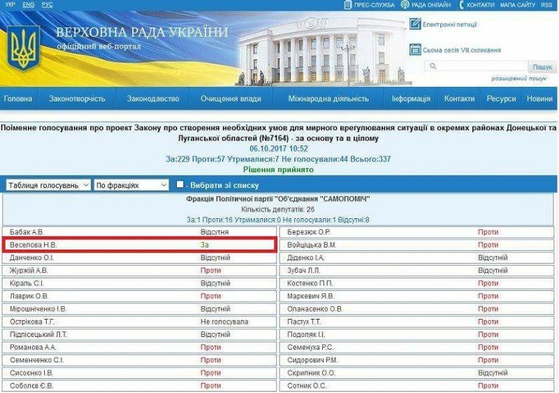 Голосування "Самопомочі" за законопроекти про "реінтеграцію Донбасу"