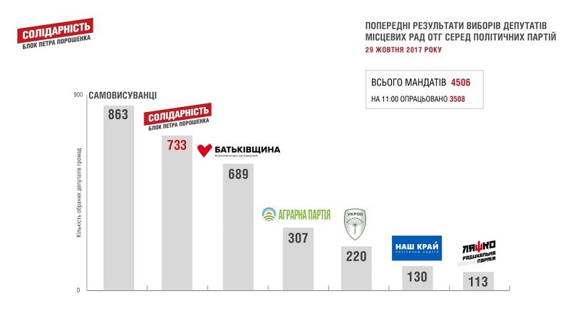 Результати виборів депутатів місцевих рад ОТГ, дані "БПП "Солідарність"