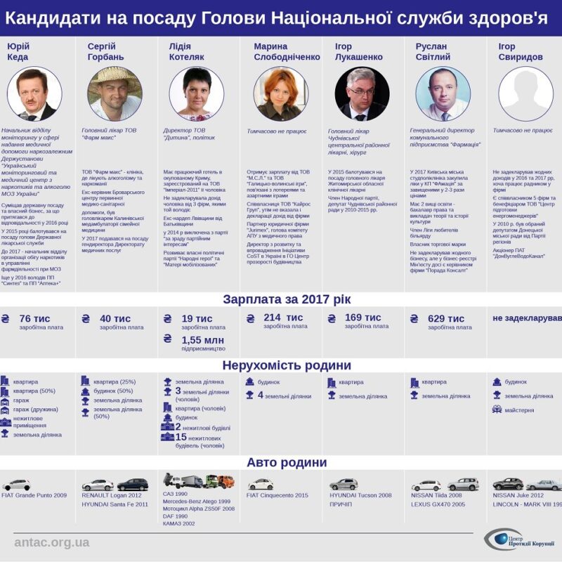 Національну службу здоров'я очолить Олег Петренко