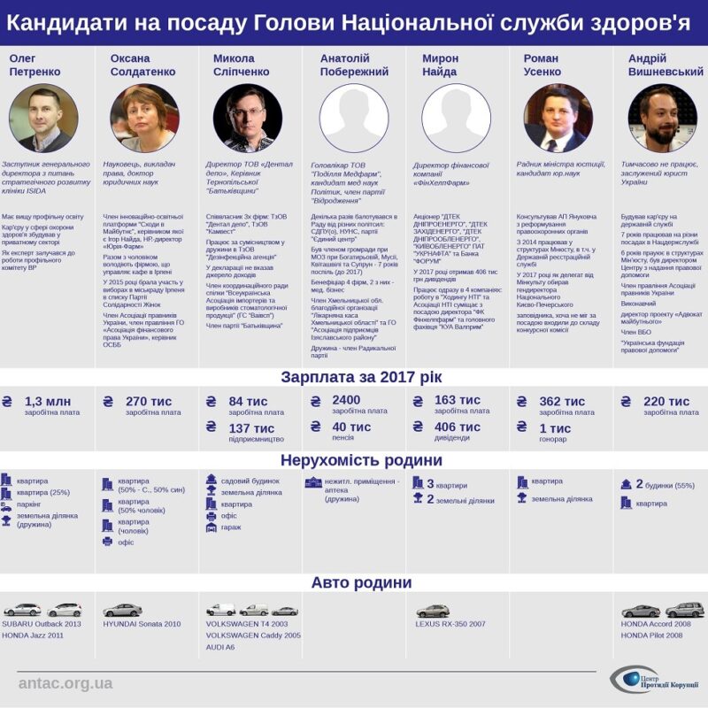 Національну службу здоров'я очолить Олег Петренко