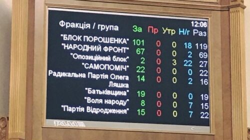 Антикорупційному суду - бути! Рада підтримала президентський законопроект (оновлюється)