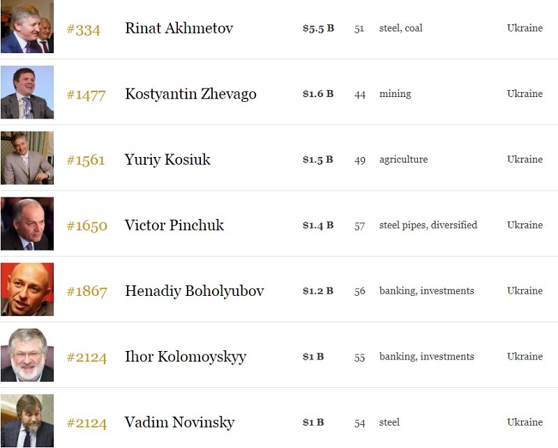 Хто представляє Україну в рейтингу Forbes