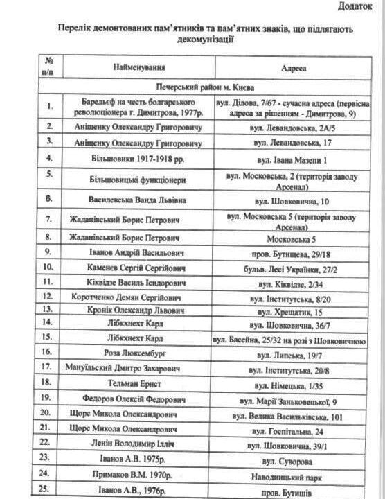 Декомунізація в Києві: що вже зробили і що попереду