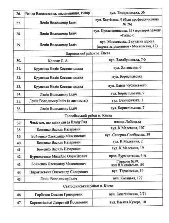 Декомунізація в Києві: що вже зробили і що попереду