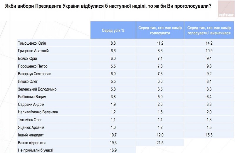 За якого президента готові голосувати українці. Дослідження Соціологічної групи "Рейтинг"