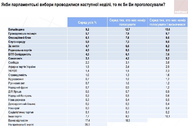 За якого президента готові голосувати українці. Дослідження Соціологічної групи "Рейтинг"