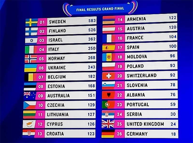 Швеція стала переможницею Євробачення-2023 